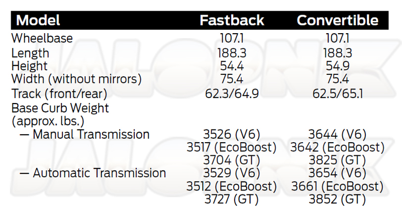 Illustration for article titled The 2015 Mustang Gains Less Than A Hundred Pounds
